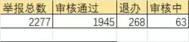 王健去年共举报2277宗马路违规个案。 王健去年共举报2277宗马路违规个案。