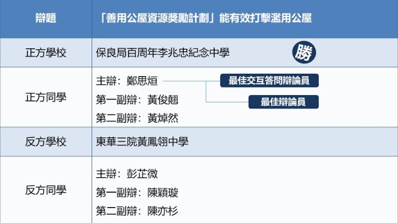 保良局百周年李兆忠纪念中学 对 东华三院黄凤翎中学 比赛结果 保良局百周年李兆忠纪念中学 对 东华三院黄凤翎中学 比赛结果