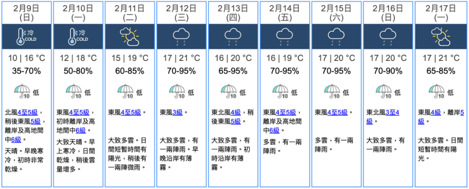 天文台指,本港受强烈冬季季候风影响,早晚严寒。至下周初,将逐渐受较潮湿的偏东气流影响。(图片来源:香港天文台) 天文台指,本港受强烈冬季季候风影响,早晚严寒。至下周初,将逐渐受较潮湿的偏东气流影响。(图片来源:香港天文台)