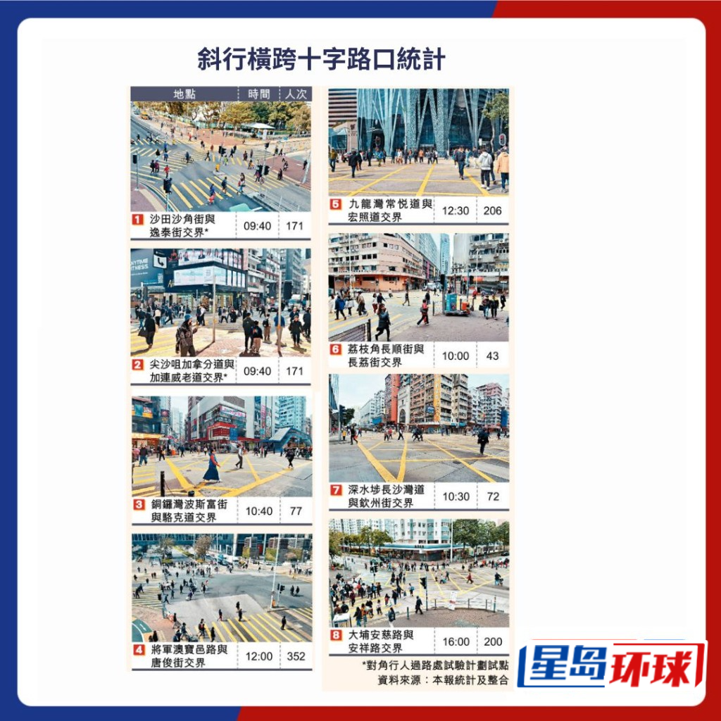 斜行横跨十字路口统计。 斜行横跨十字路口统计。