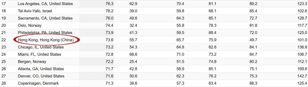 香港排第22位 香港排第22位