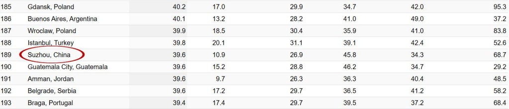 内地城市中苏州排名最高 内地城市中苏州排名最高
