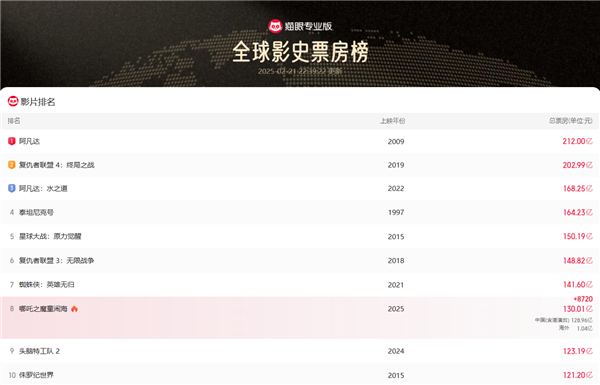 《哪吒2》票房破130亿元 《哪吒2》票房破130亿元