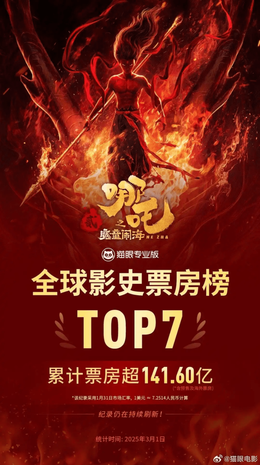 《哪吒2》进入全球票房榜前7名。 《哪吒2》进入全球票房榜前7名。