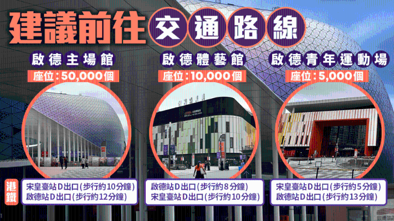 记者实测在港铁宋皇台及启德站,步行往3个场馆的所需时间。 记者实测在港铁宋皇台及启德站,步行往3个场馆的所需时间。