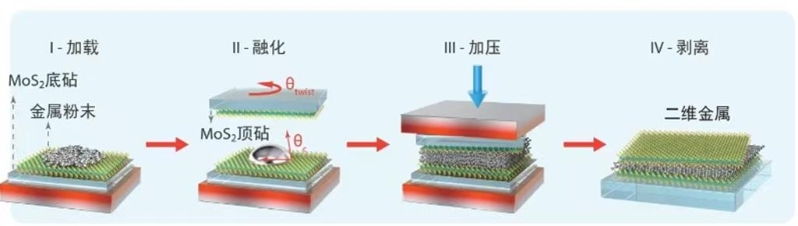 图为范德华挤压技术制备二维金属的过程示意图 图为范德华挤压技术制备二维金属的过程示意图