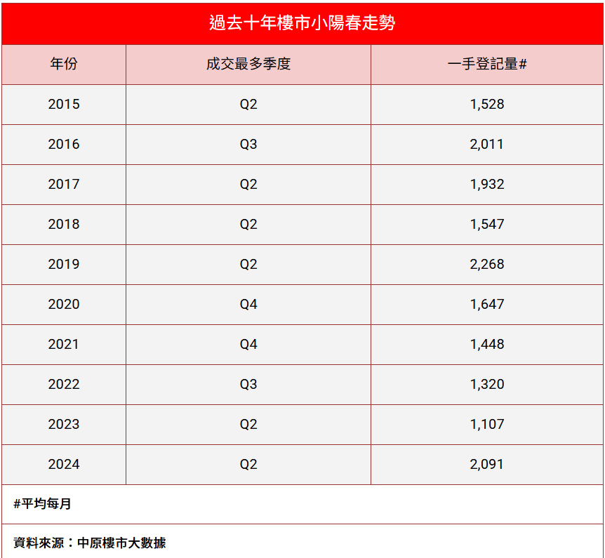 中原地产统计过去十年楼市小阳春走势。 中原地产统计过去十年楼市小阳春走势。