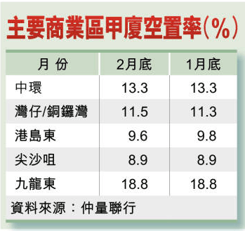 主要商业区甲厦空置率。 主要商业区甲厦空置率。