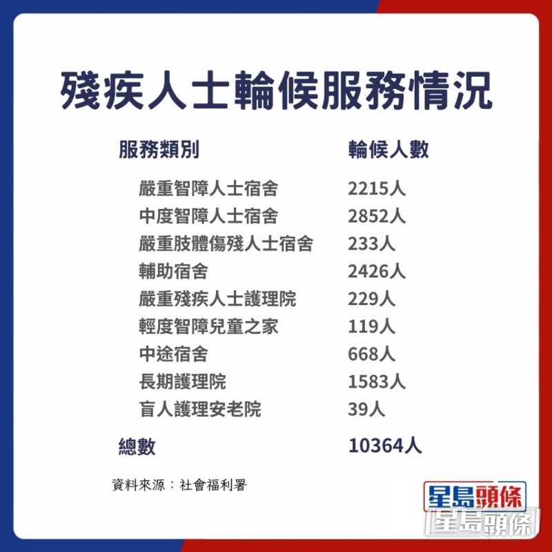 残疾人士轮候服务情况 残疾人士轮候服务情况