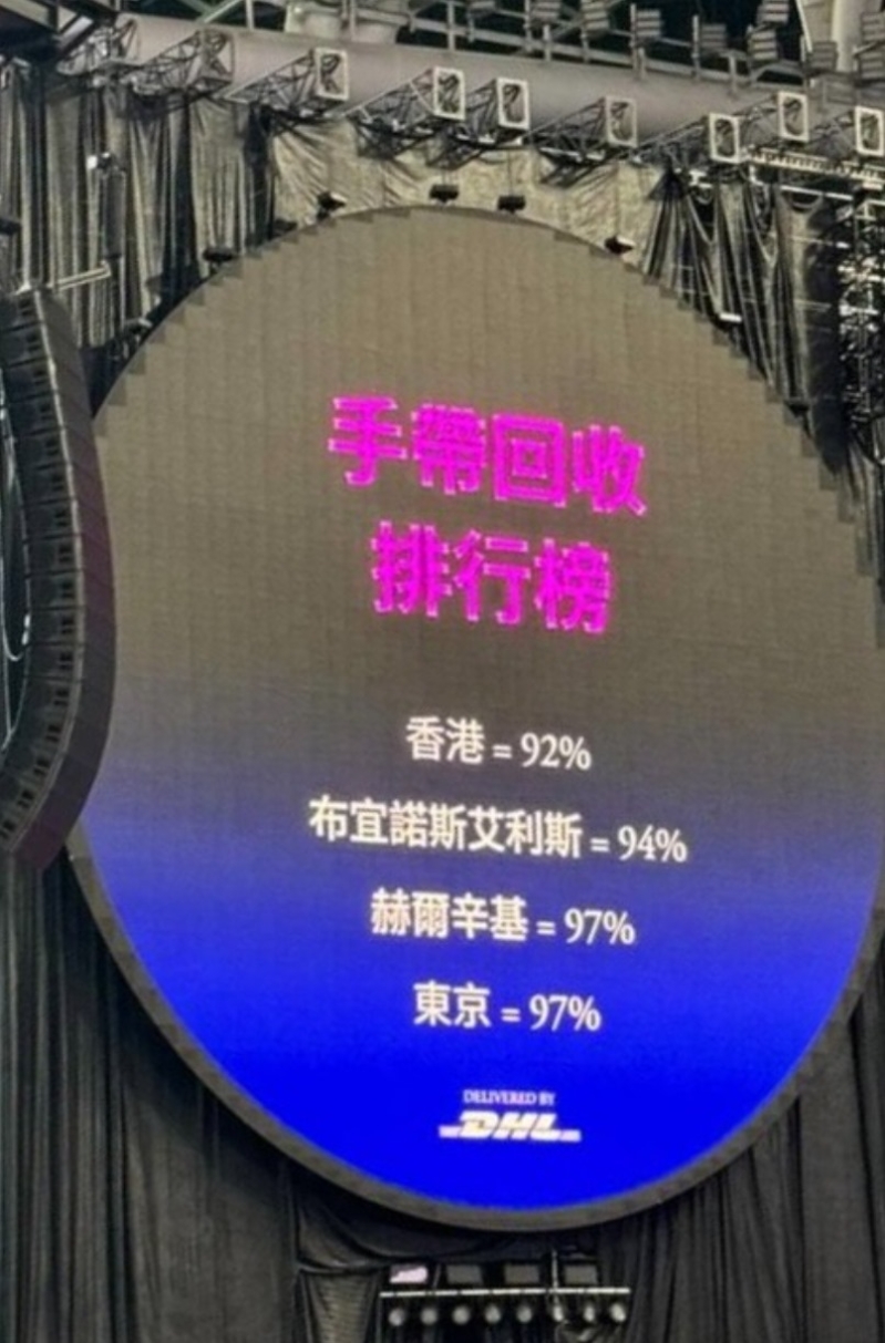 香港首场演出的LED手环回收率达到92% 香港首场演出的LED手环回收率达到92%