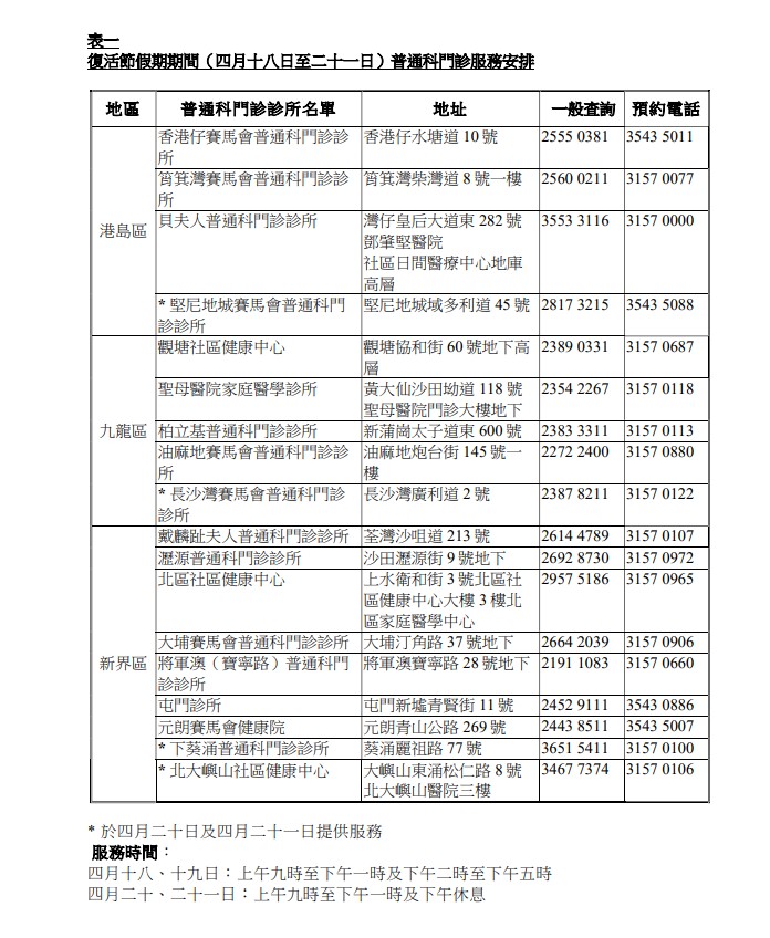 18间普通科门诊诊所提供公众假期普通科门诊服务。 政府新闻处 18间普通科门诊诊所提供公众假期普通科门诊服务。 政府新闻处