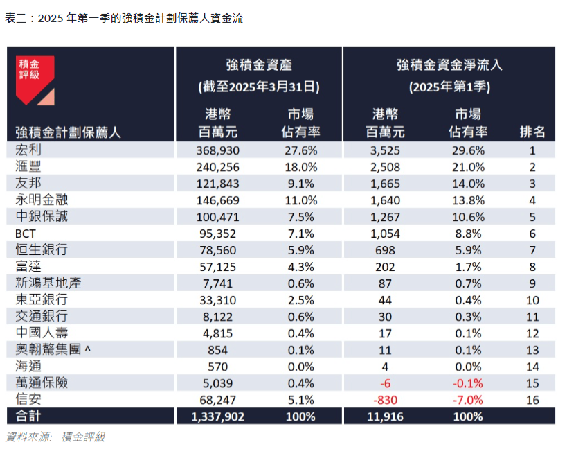 表二:第一季强积金计划保荐人资金流 表二:第一季强积金计划保荐人资金流