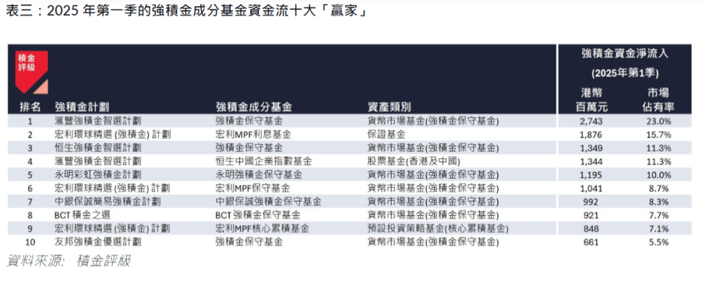 表三:第一季强积金成分基金资金流十大“赢家” 表三:第一季强积金成分基金资金流十大“赢家”