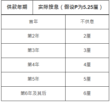 渐进式按揭利率 渐进式按揭利率