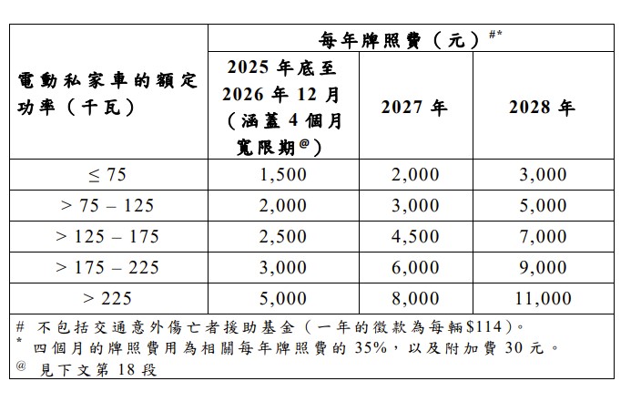 政府建议调整电动私家车牌照费,按电动私家车的「额定功率」收费,并分3年进行 政府建议调整电动私家车牌照费,按电动私家车的「额定功率」收费,并分3年进行