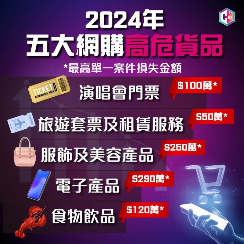 警方表示2024年共接获11559宗网购骗案,当中演唱会门票相关骗案占一成半,涉款近1800万元。 警方表示2024年共接获11559宗网购骗案,当中演唱会门票相关骗案占一成半,涉款近1800万元。
