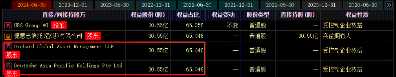 权益股份 权益股份