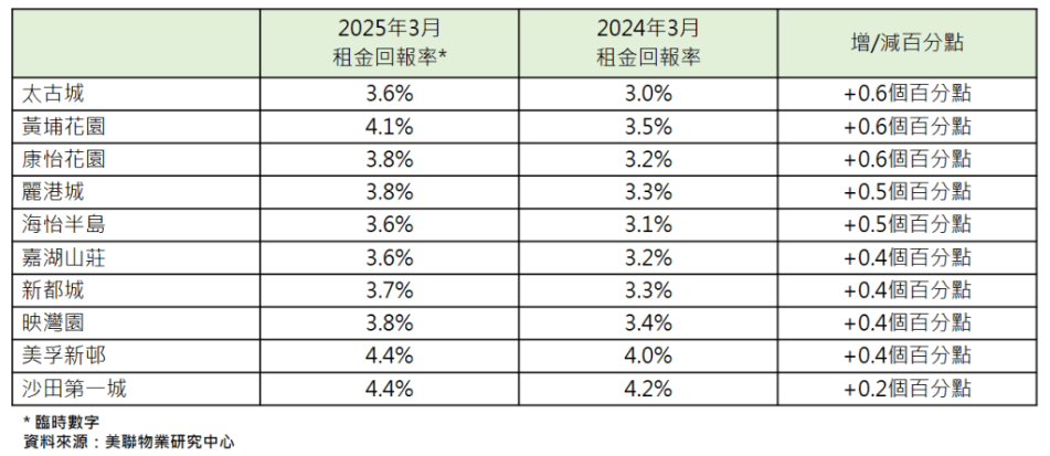 若以过去一年回报率升幅计算,以太古城、黄埔花园及康怡花园增长最大。 若以过去一年回报率升幅计算,以太古城、黄埔花园及康怡花园增长最大。