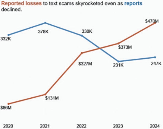 2024全美短信诈骗损失达4.7亿元 2024全美短信诈骗损失达4.7亿元