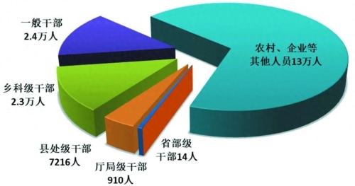 全国纪检监察机关处分人员按职级划分图 全国纪检监察机关处分人员按职级划分图
