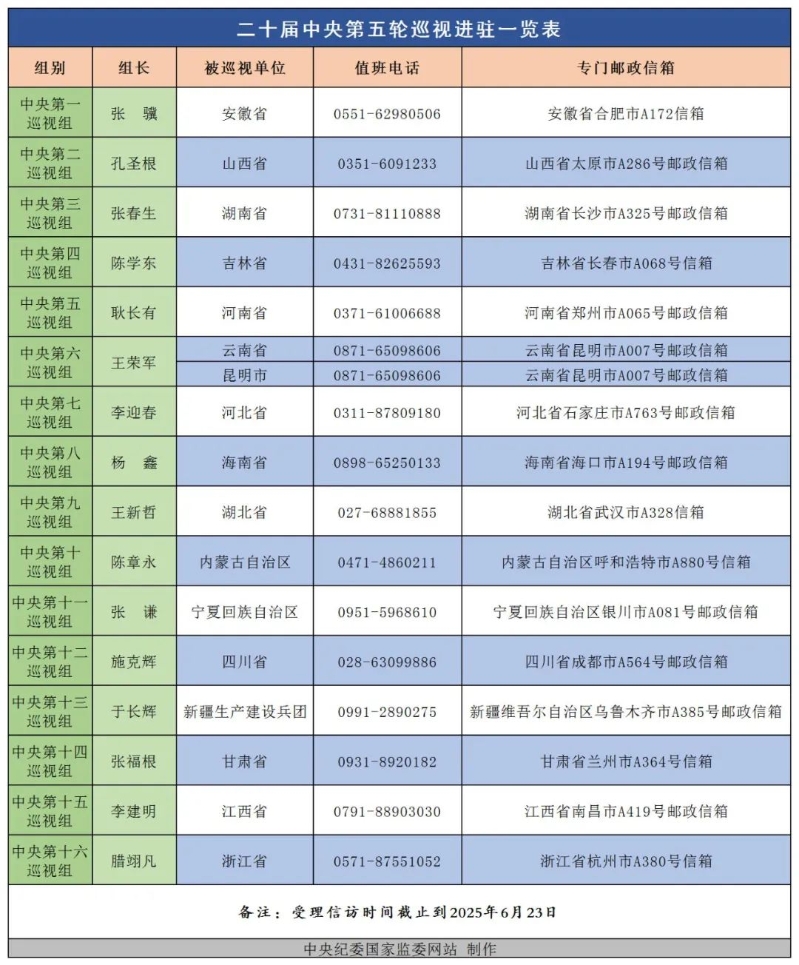 二十届中央第五轮巡视已完成进驻 二十届中央第五轮巡视已完成进驻