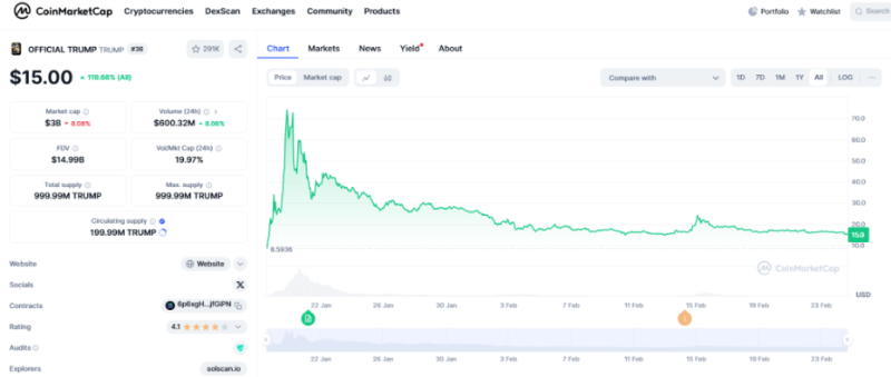 「特朗普幣」($Trump)價格於特朗普就職前後一度由7美元爆升至75美元,但隨後即掉頭向下,近期僅於約15美元位置徘徊