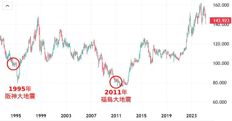 历来日本出现灾难,日圆均急速抽升,2011年“311”地震时创历史新高。 历来日本出现灾难,日圆均急速抽升,2011年“311”地震时创历史新高。