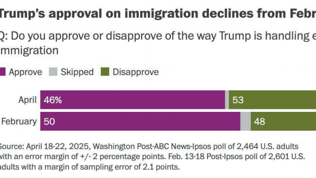 最新民调显示,46%的成年受访者认同总统特朗普处理移民问题的方式,但相比2月时获50%受访者认同,支持度正在下滑。 最新民调显示,46%的成年受访者认同总统特朗普处理移民问题的方式,但相比2月时获50%受访者认同,支持度正在下滑。