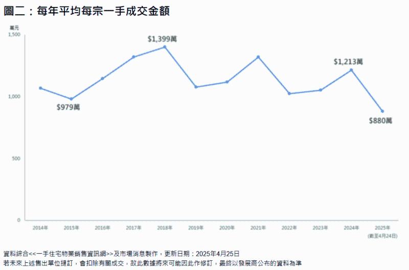 一手成交金 一手成交金