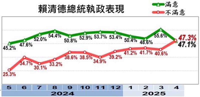 根据美丽岛电子报民调,赖清德执政满意度出现死亡交叉。 根据美丽岛电子报民调,赖清德执政满意度出现死亡交叉。