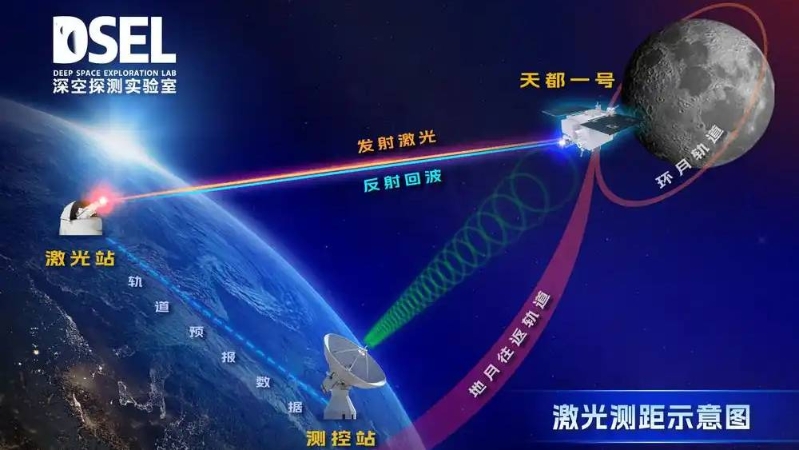 “天都一号”白天完成地月太空卫星激光测距,属全球首次。 深空探测实验室.jpg “天都一号”白天完成地月太空卫星激光测距,属全球首次。 深空探测实验室.jpg