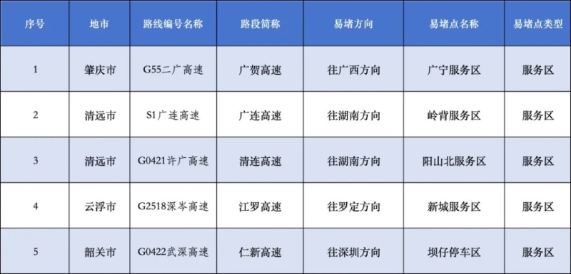 预计今天车流繁忙的服务区。 预计今天车流繁忙的服务区。