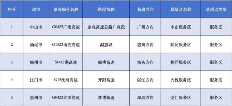 预计今天充电繁忙的服务区 预计今天充电繁忙的服务区