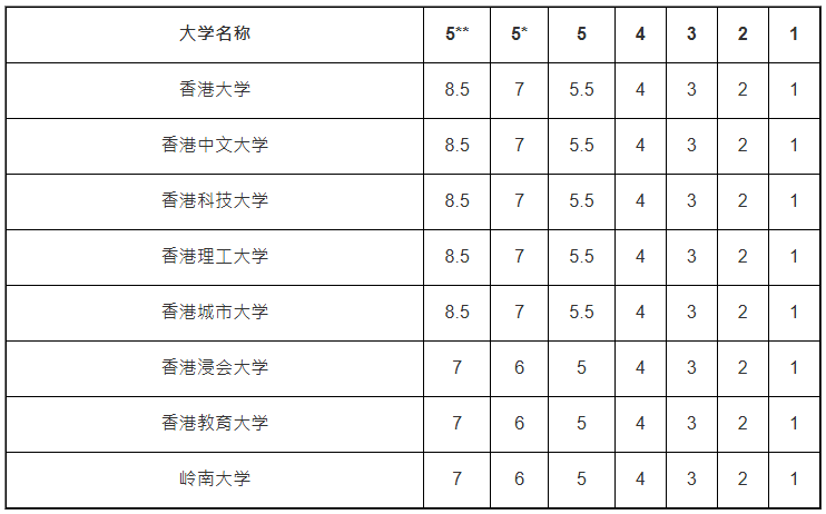 8间资助大学的DSE成绩换算方法 8间资助大学的DSE成绩换算方法