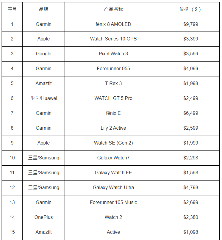 消委会测试智能手表型号列表 消委会测试智能手表型号列表