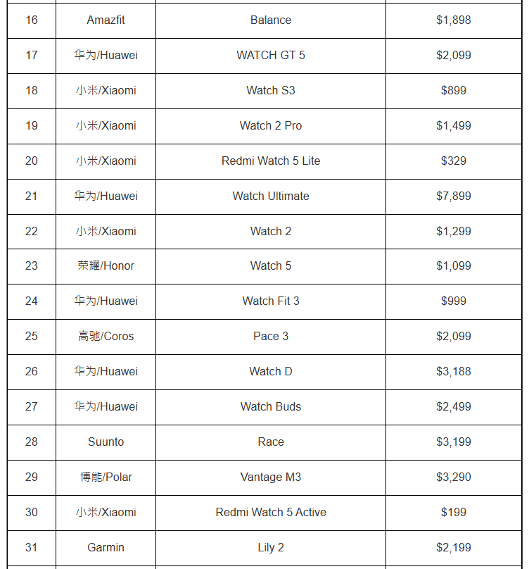 消委会测试智能手表型号列表2 消委会测试智能手表型号列表2