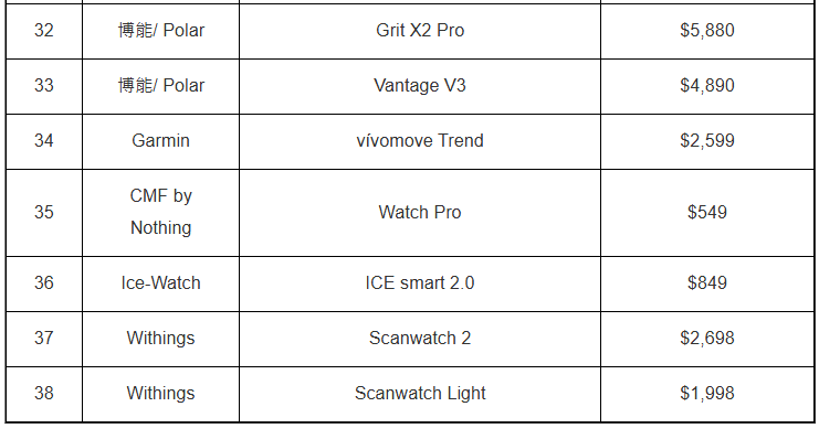 消委会测试智能手表型号列表3 消委会测试智能手表型号列表3