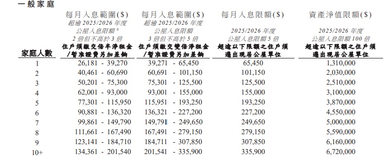公屋入息及资产净值限额 公屋入息及资产净值限额