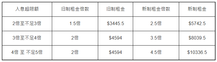 公屋富户政策新旧制租金倍数对比 公屋富户政策新旧制租金倍数对比