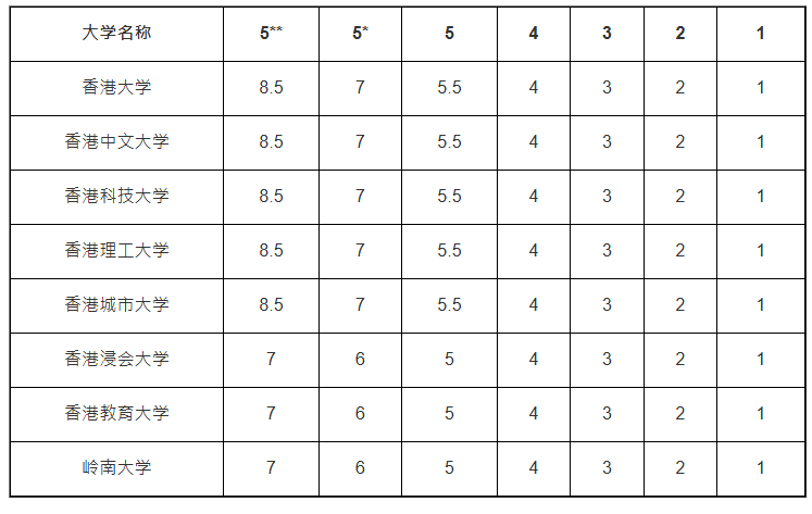 8间资助大学的DSE成绩换算方法 8间资助大学的DSE成绩换算方法