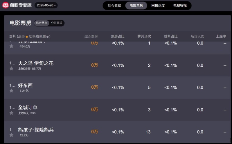 截至5月20日《全城订单》亦只有336人民币,累计观众人次只有12人。 截至5月20日《全城订单》亦只有336人民币,累计观众人次只有12人。
