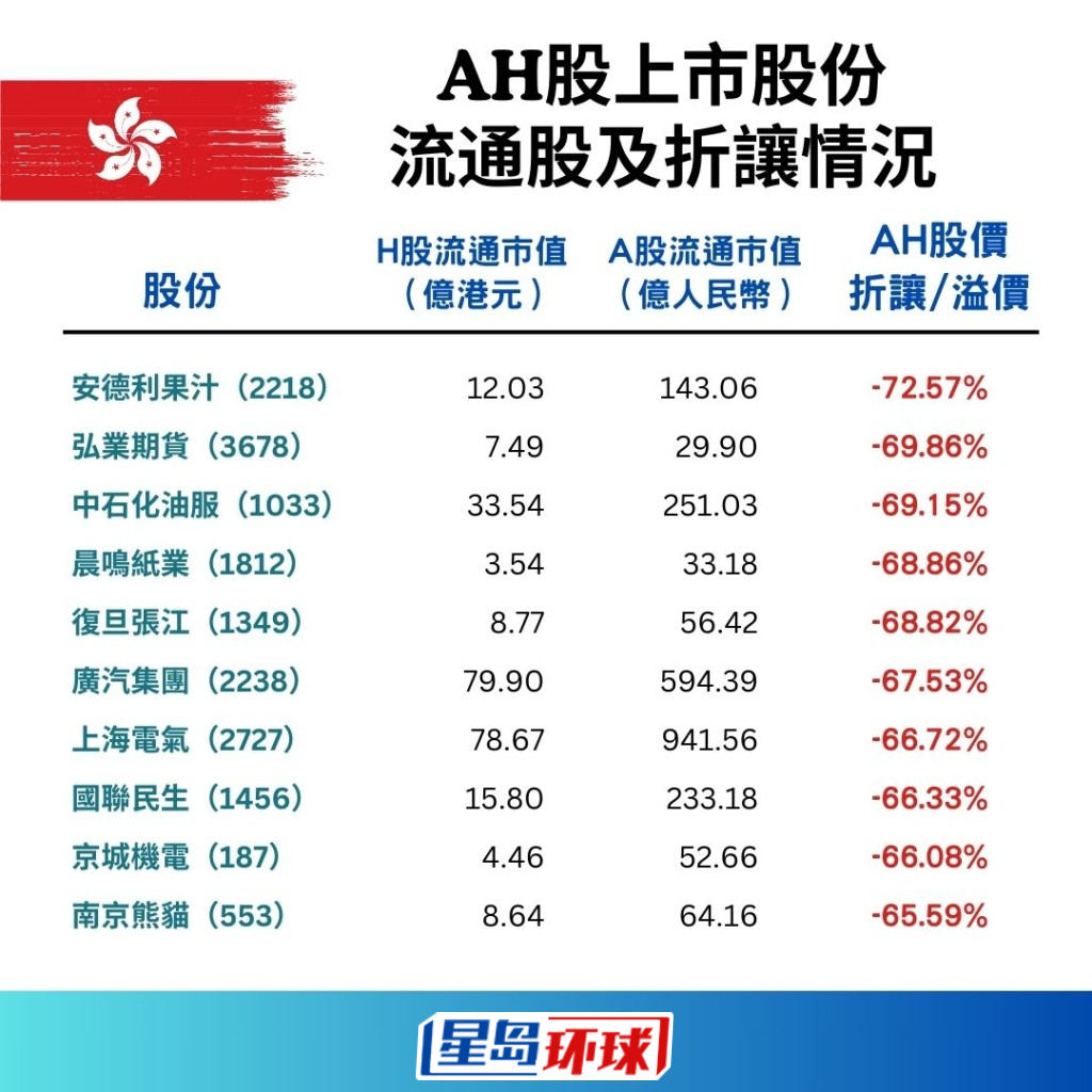 153只AH股流通股及折让一览 153只AH股流通股及折让一览