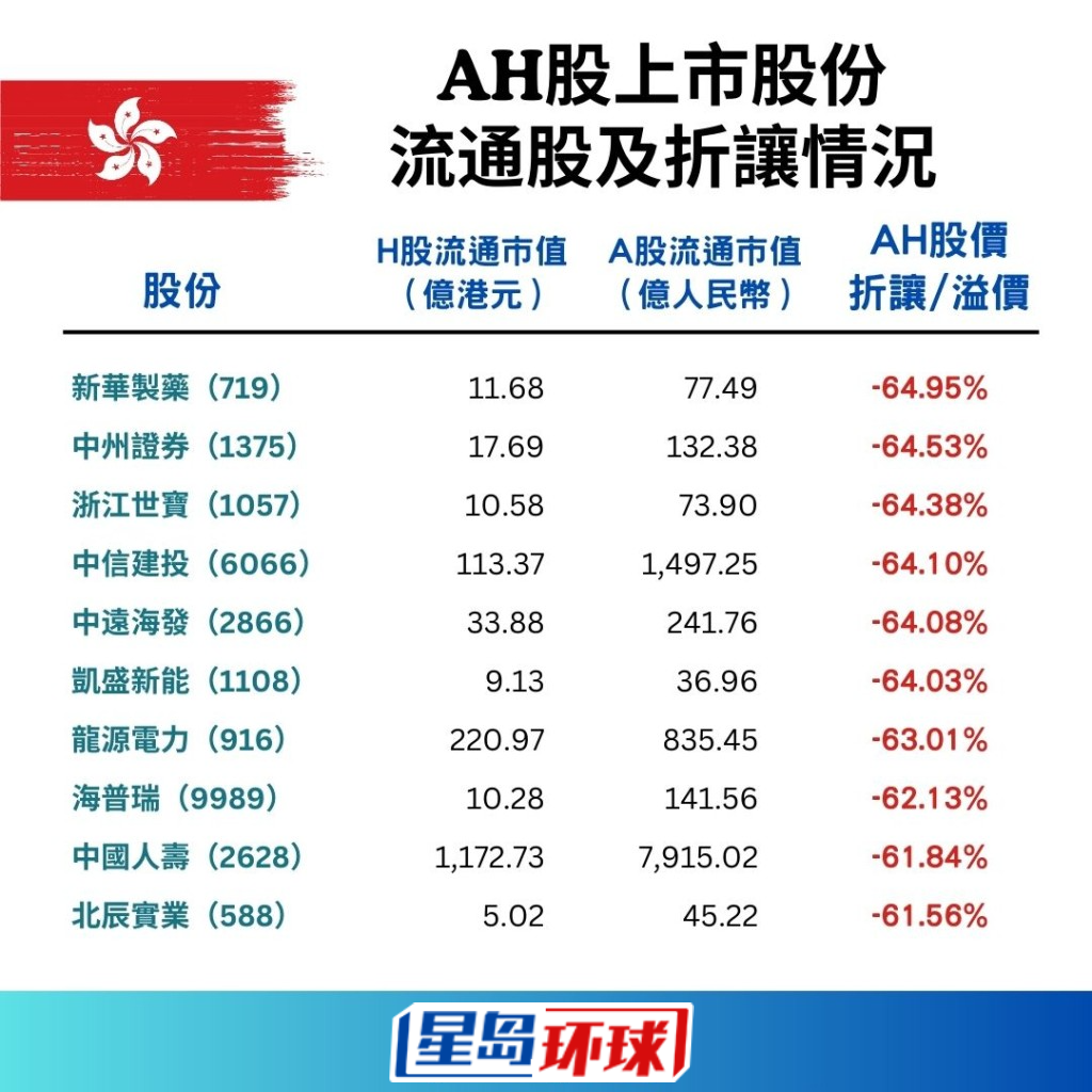153只AH股流通股及折让一览2 153只AH股流通股及折让一览2