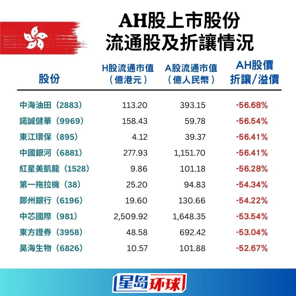 153只AH股流通股及折让一览4 153只AH股流通股及折让一览4