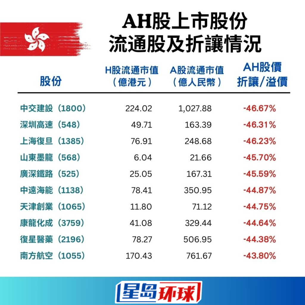 153只AH股流通股及折让一览6 153只AH股流通股及折让一览6
