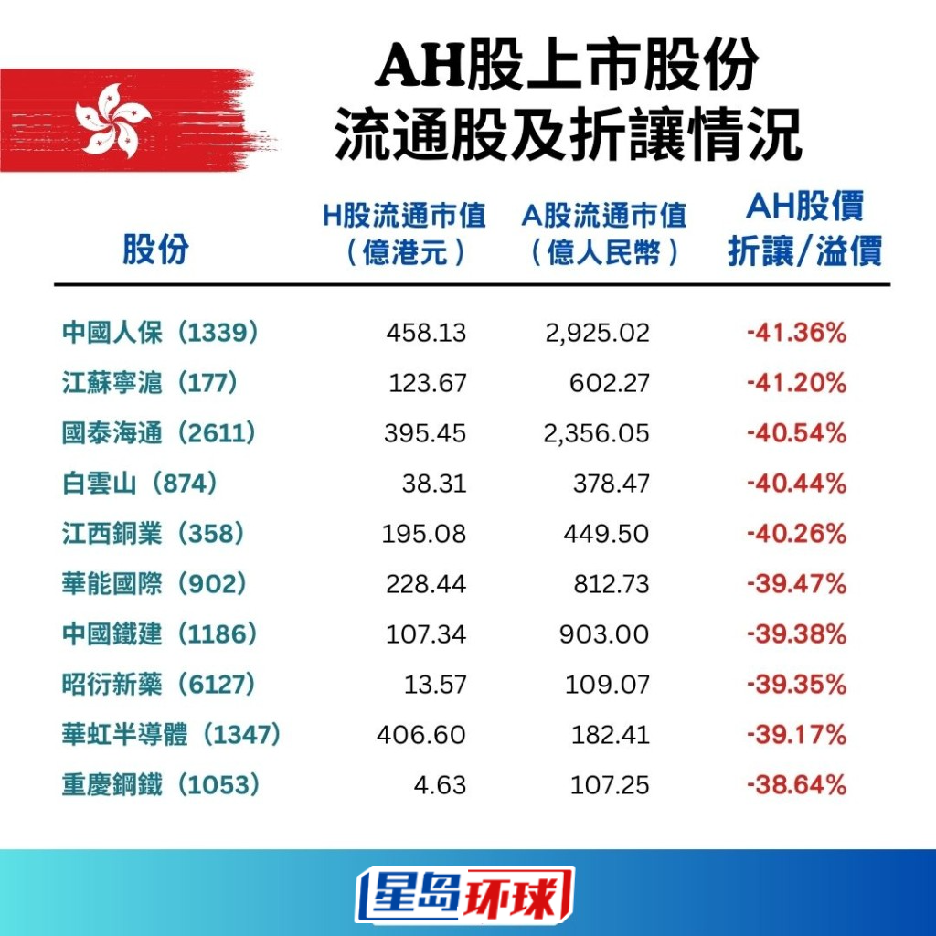 153只AH股流通股及折让一览8 153只AH股流通股及折让一览8