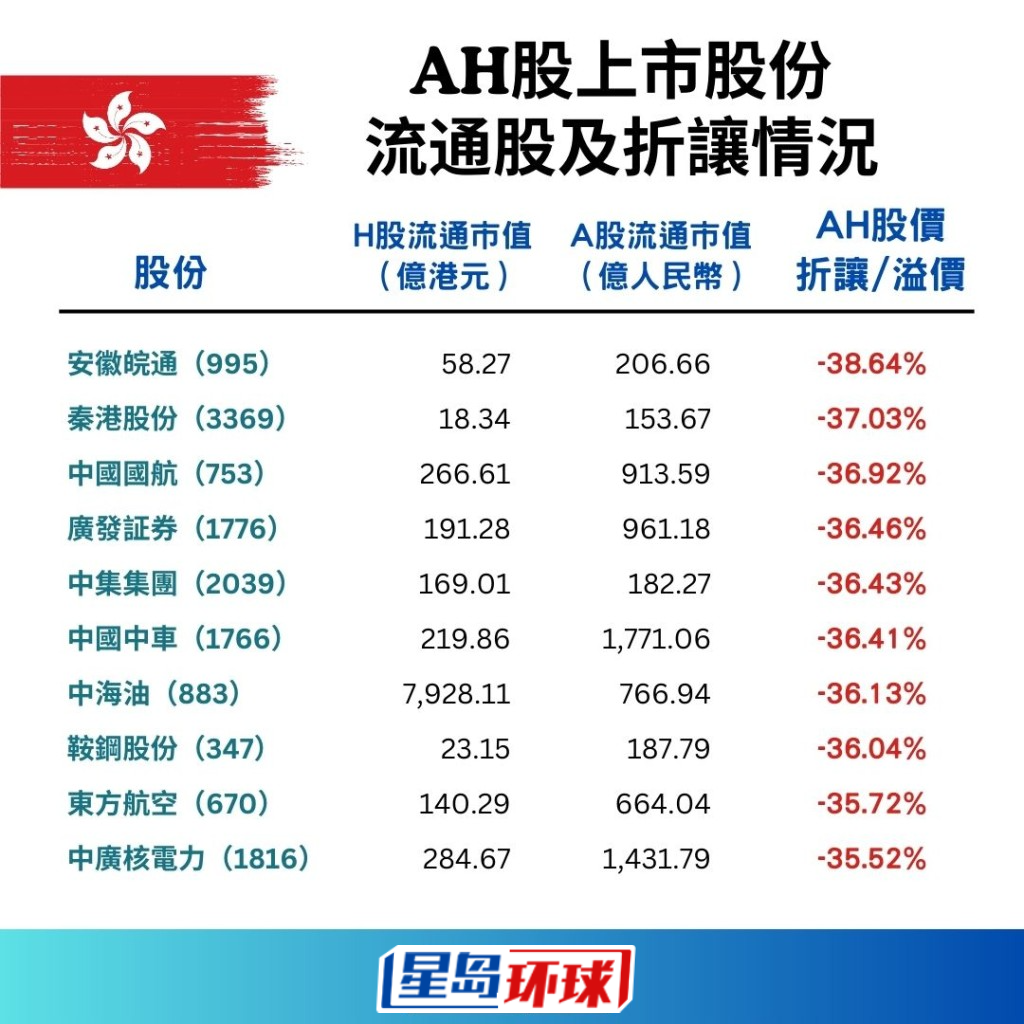 153只AH股流通股及折让一览9 153只AH股流通股及折让一览9