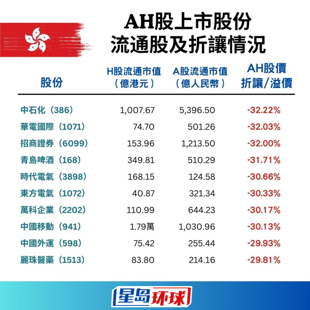 153只AH股流通股及折让一览11 153只AH股流通股及折让一览11