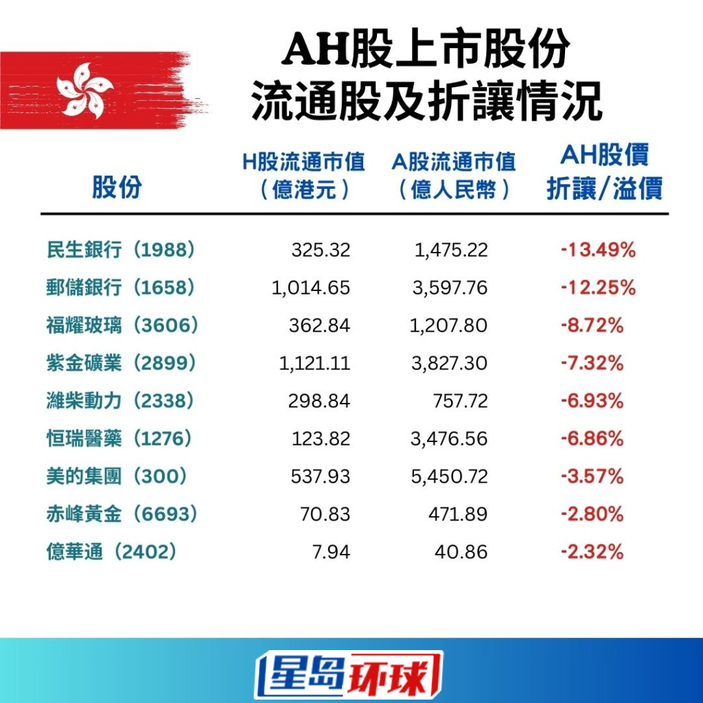 153只AH股流通股及折让一览15 153只AH股流通股及折让一览15