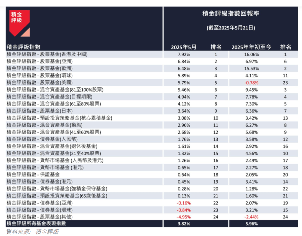 积金评级指数截至2025年5月21日回报表现。 积金评级指数截至2025年5月21日回报表现。